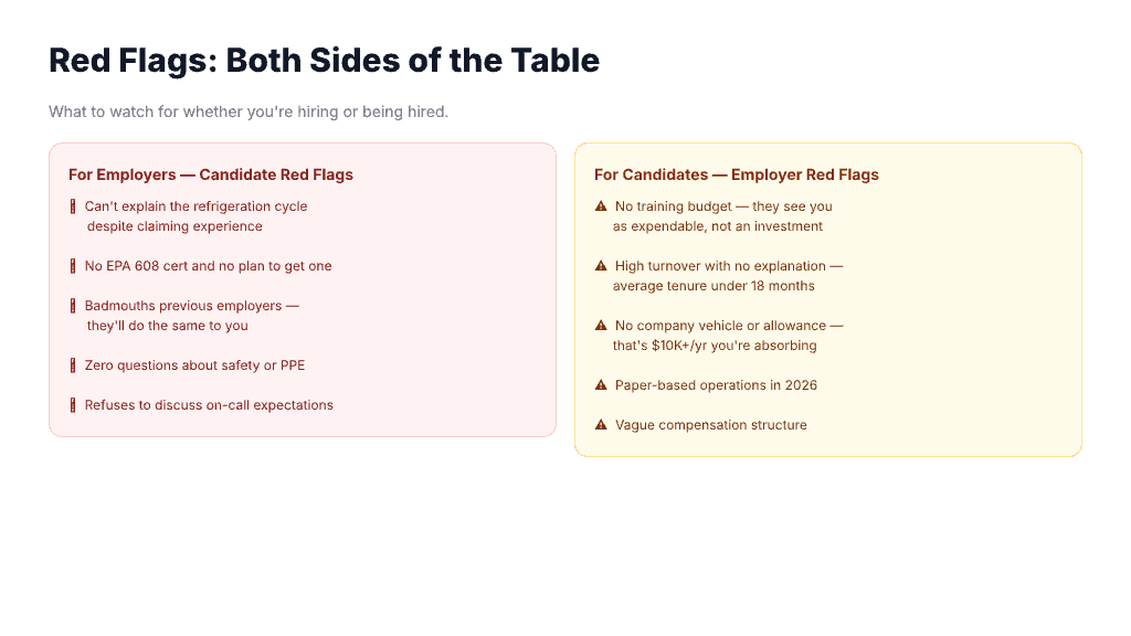 Red flags on both sides of the HVAC hiring table — For Employers evaluating candidates: can't explain the refrigeration cycle despite claiming experience, no EPA 608 cert and no plan to get one, badmouths previous employers, zero questions about safety or PPE, refuses to discuss on-call expectations. For Candidates evaluating employers: no training budget meaning they see you as expendable, high turnover with no explanation and average tenure under 18 months, no company vehicle or allowance meaning that's $10K per year you're absorbing, paper-based operations in 2026, vague compensation structure.