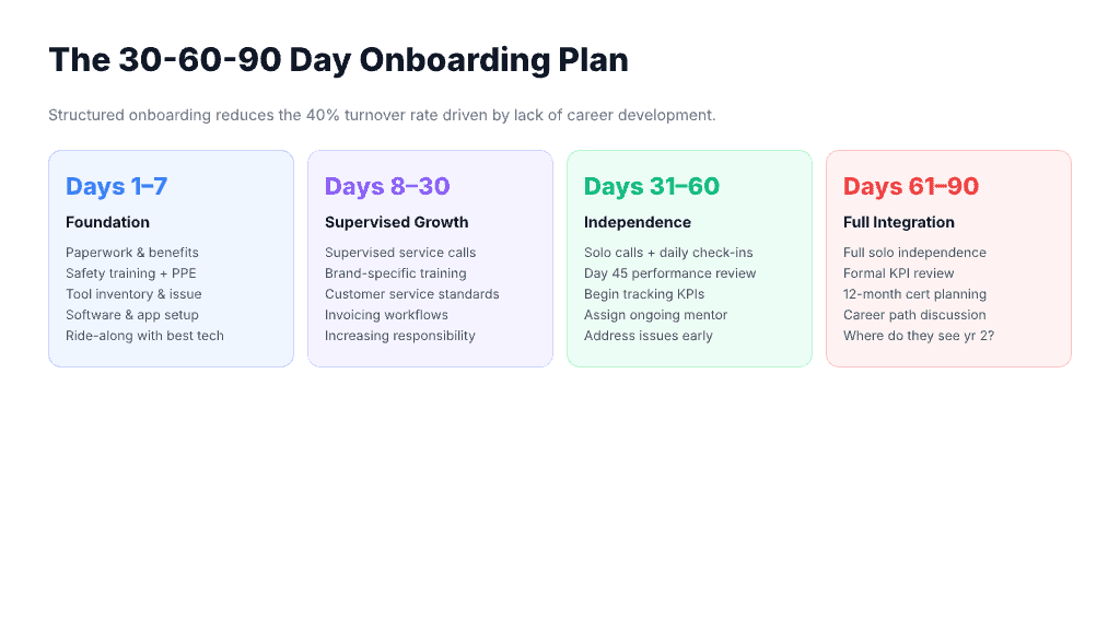 The 30-60-90 day HVAC technician onboarding plan — Days 1–7 Foundation: paperwork and benefits, safety training and PPE, tool inventory and issue, software and app setup, ride-along with best tech; Days 8–30 Supervised Growth: supervised service calls, brand-specific training, customer service standards, invoicing workflows, increasing responsibility; Days 31–60 Independence: solo calls with daily check-ins, day 45 performance review, begin tracking KPIs, assign ongoing mentor, address issues early; Days 61–90 Full Integration: full solo independence, formal KPI review, 12-month cert planning, career path discussion, where do they see themselves in year 2. Structured onboarding reduces the roughly 40% turnover rate driven by lack of career development.
