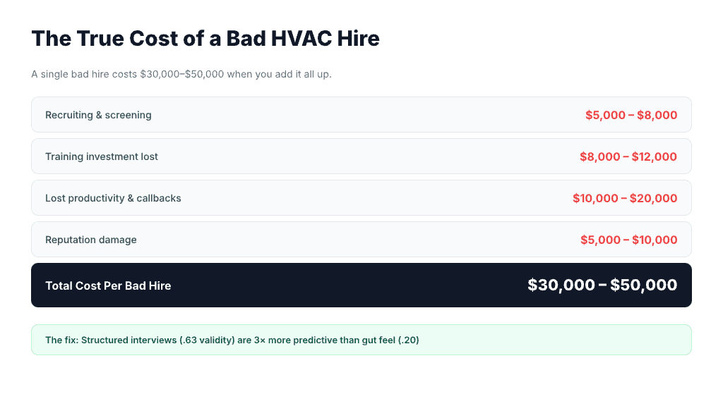 The true cost of a bad HVAC hire broken down by category — recruiting and screening $5,000–$8,000, training investment lost $8,000–$12,000, lost productivity and callbacks $10,000–$20,000, reputation damage $5,000–$10,000 — totalling $30,000–$50,000 per bad hire. Note: structured interviews with a validity score of .63 are 3 times more predictive than gut-feel hiring at .20.