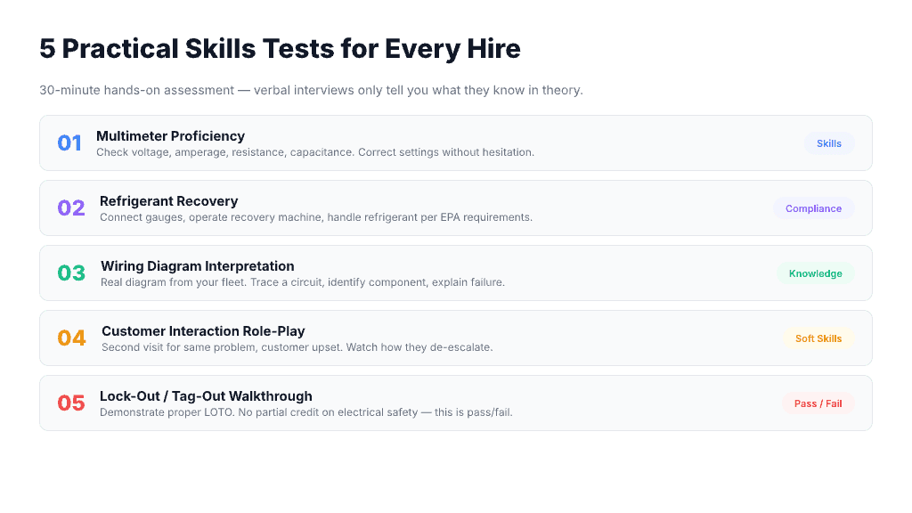5 practical skills tests for every HVAC hire in a 30-minute hands-on assessment — 01 Multimeter Proficiency (Skills): check voltage, amperage, resistance and capacitance with correct settings without hesitation; 02 Refrigerant Recovery (Compliance): connect gauges, operate recovery machine and handle refrigerant per EPA requirements; 03 Wiring Diagram Interpretation (Knowledge): use a real diagram from your fleet, trace a circuit, identify a component and explain a failure; 04 Customer Interaction Role-Play (Soft Skills): second visit for same problem with upset customer, watch how they de-escalate; 05 Lock-Out Tag-Out Walkthrough (Pass/Fail): demonstrate proper LOTO with no partial credit on electrical safety.