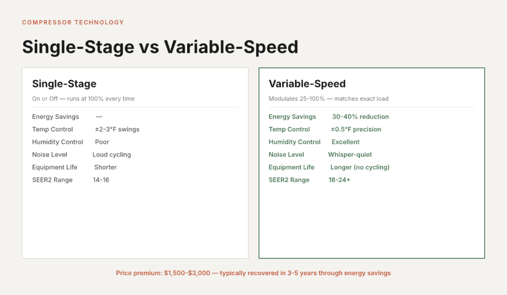 Single-stage vs variable-speed HVAC compressor comparison including energy savings, temperature control, noise levels, and efficiency