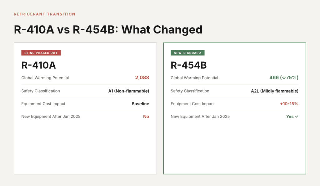 Comparison of R-410A vs R-454B refrigerants showing global warming potential, safety classification, and equipment cost impact