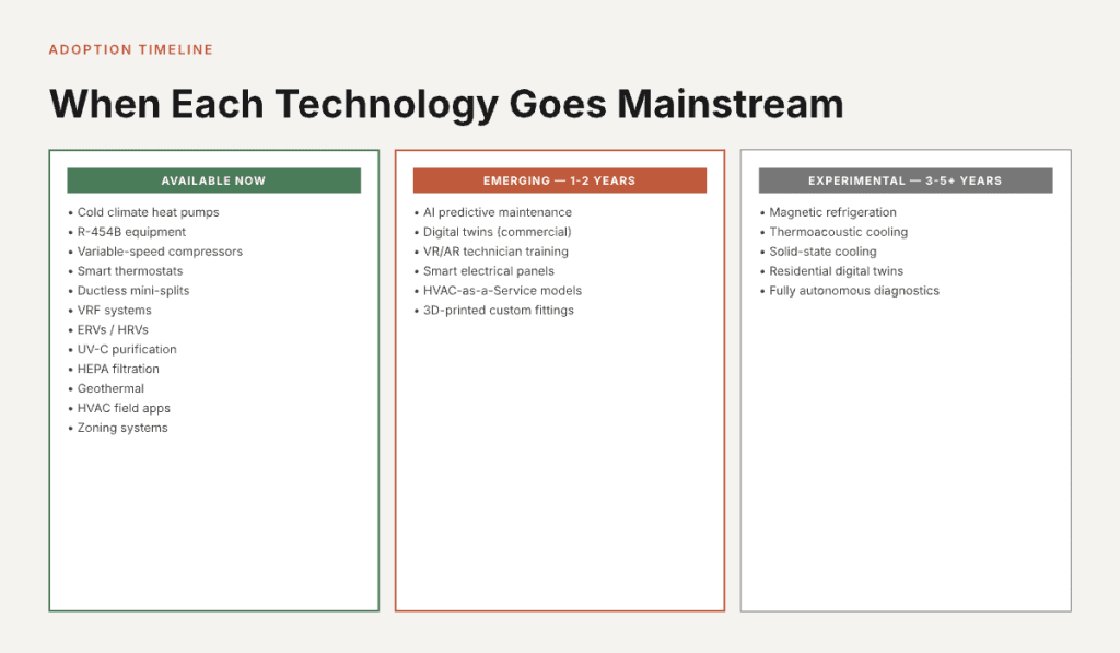 HVAC technology adoption timeline showing available now, emerging in 1–2 years, and experimental innovations