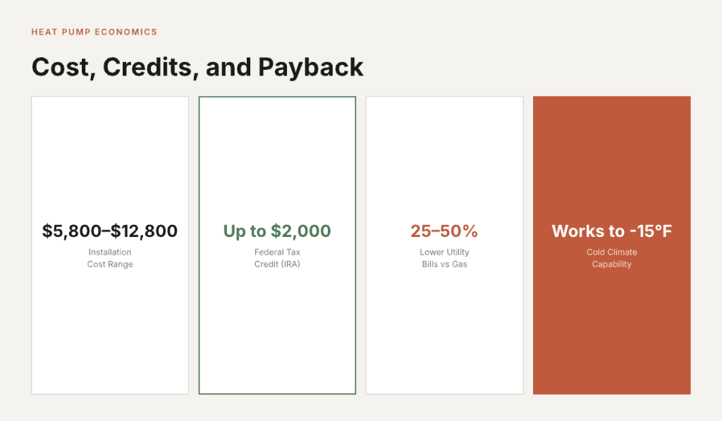 Heat pump installation cost, tax credits, energy savings, and cold climate performance summary