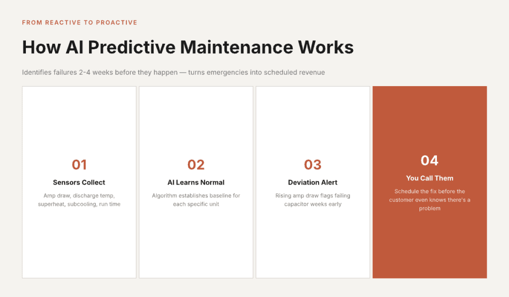 AI predictive maintenance workflow showing sensors, baseline learning, deviation alerts, and proactive service scheduling
