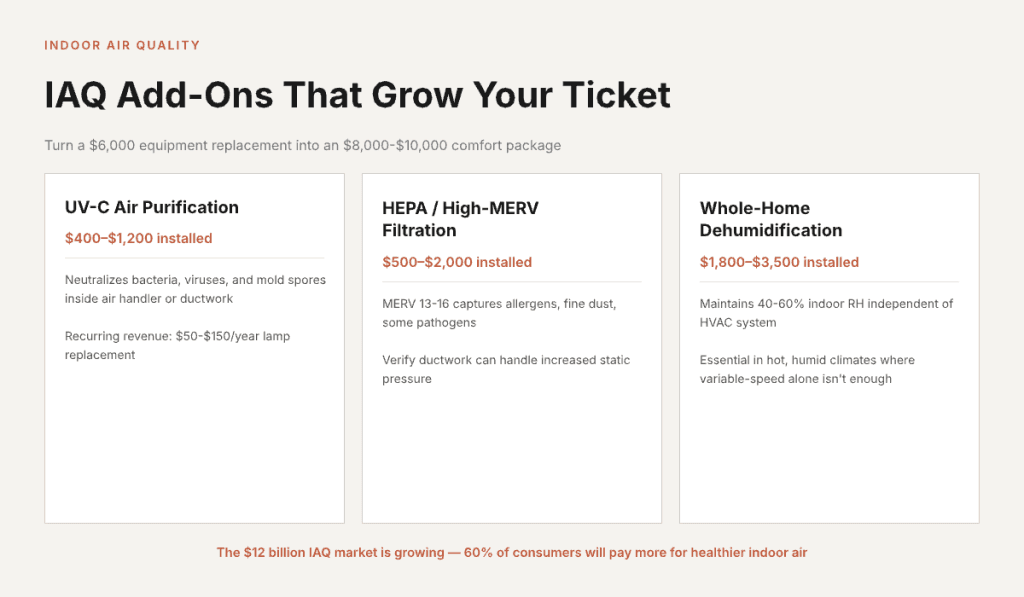 HVAC indoor air quality add-ons including UV purification, HEPA filtration, and whole-home dehumidification with pricing