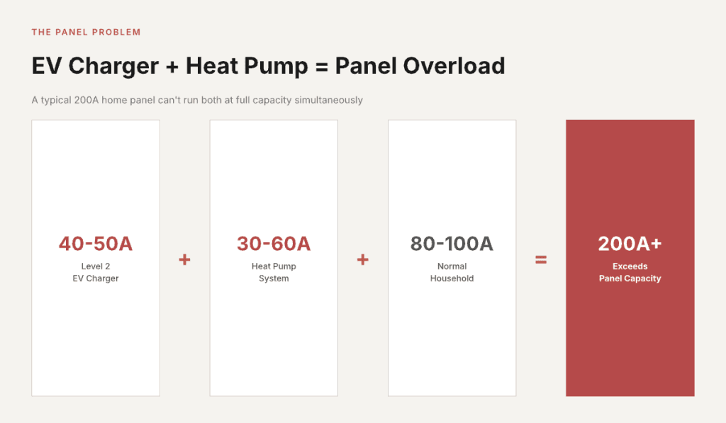 Electrical load comparison showing EV charger, heat pump system, and household usage exceeding panel capacity