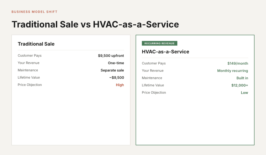 Comparison of traditional HVAC sale vs HVAC-as-a-service showing upfront cost, recurring revenue, and lifetime value