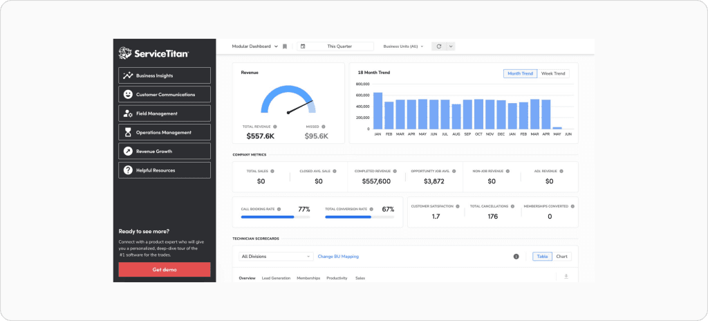 ServiceTitan business insights dashboard showing revenue analytics, call booking rates, technician scorecards, and monthly performance trend charts.