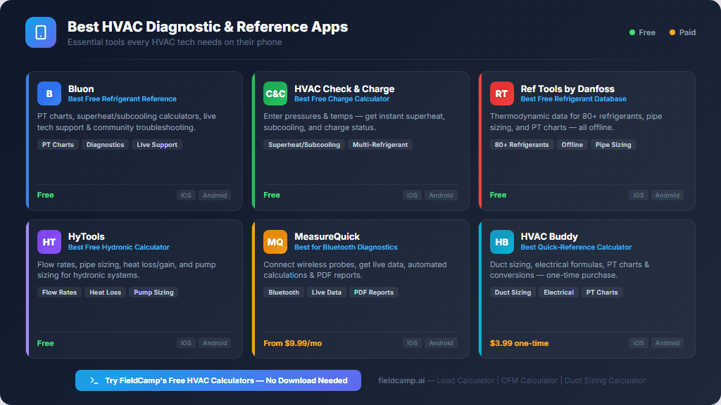 Comparison table of best HVAC diagnostic and reference apps including Bluon, HVAC Check & Charge, Ref Tools by Danfoss, HyTools, MeasureQuick, and HVAC Buddy with pricing, features, and platform availability for technicians.