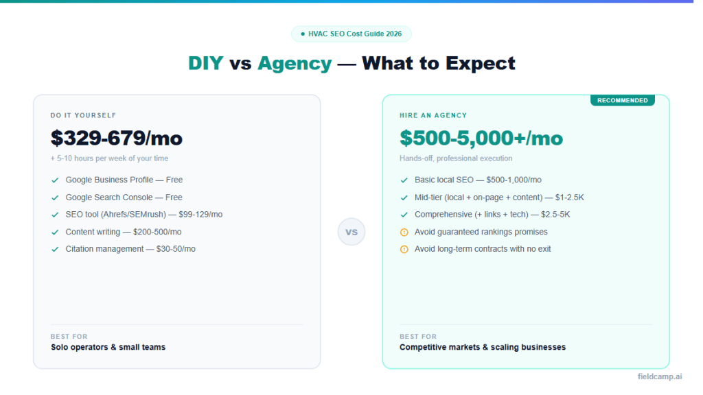 How HVAC SEO costs compare between DIY SEO and hiring an agency showing monthly expenses, tools, content costs, and professional SEO service pricing ranges.