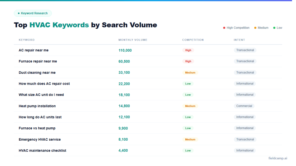 hvac seo keyword research 1024x576