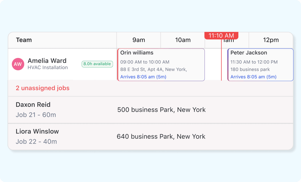 FieldCamp AI Dispatcher schedule view showing Amelia Ward (HVAC Installation, 8.0h available) with two assigned jobs — Orin Williams at 9:00–10:00 AM and Peter Jackson at 11:30 AM–12:00 PM — and 2 unassigned jobs (Daxon Reid, Job 21 – 60m at 500 Business Park; Liora Winslow, Job 22 – 40m at 640 Business Park, New York) awaiting dispatch.