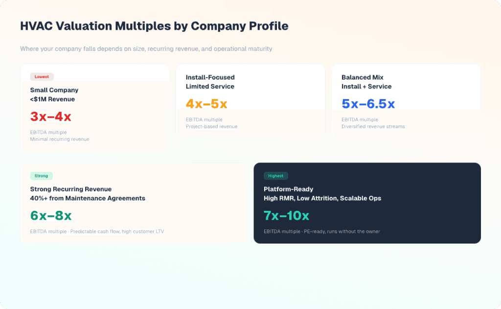 Chart showing HVAC EBITDA valuation multiples by company profile: small companies with minimal recurring revenue at 3x–4x, install-focused at 4x–5x, balanced mix at 5x–6.5x, strong recurring maintenance at 6x–8x, and platform-ready operations at 7x–10x