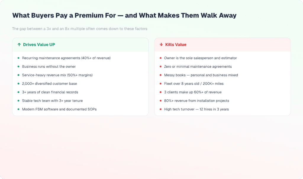 Side-by-side comparison of what drives HVAC business value up versus what kills it. Value drivers include recurring maintenance agreements, owner independence, service-heavy revenue mix, diversified customer base, clean financials, stable tech team, and modern FSM software. Value killers include owner as sole salesperson, zero maintenance agreements, messy books, aging fleet, high customer concentration, installation-heavy revenue, and high tech turnover