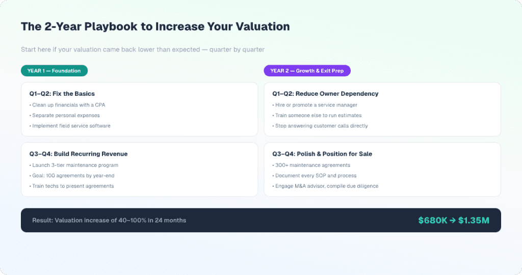 The 2-year playbook to increase HVAC business valuation, broken into four quarters. Year 1 Foundation covers Q1–Q2 fixing financials and implementing field service software, and Q3–Q4 building recurring revenue with a 3-tier maintenance program. Year 2 Growth covers Q1–Q2 reducing owner dependency by hiring a service manager, and Q3–Q4 polishing and positioning for sale with 300+ agreements and M&A advisor engagement. Result: valuation increase of 40–100% in 24 months, shown as $680K growing to $1.35M