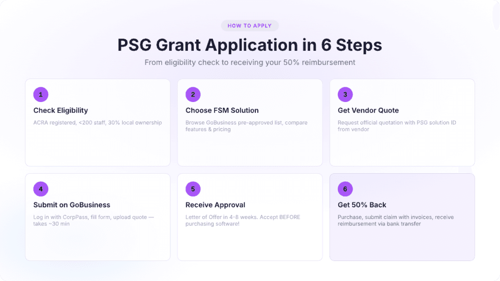 PSG grant application process in 6 steps: check eligibility, choose FSM solution, get vendor quote, submit on GoBusiness, receive approval letter of offer, get 50% reimbursement