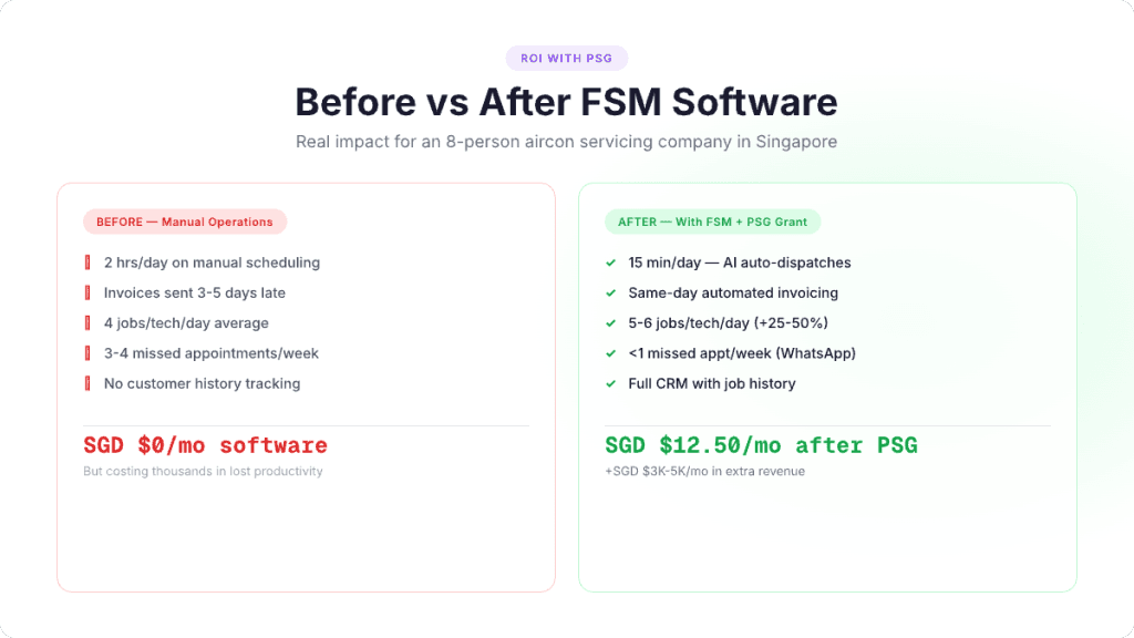 Before vs after FSM software comparison for 8-person Singapore aircon servicing company showing manual operations at SGD $0 per month versus FSM with PSG grant at SGD $12.50 per month with SGD $3,000 to $5,000 in additional monthly revenue
