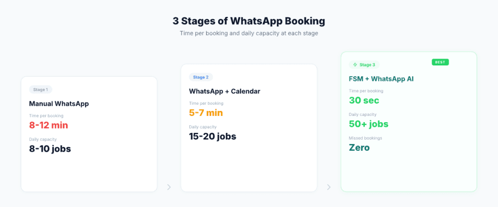 3 stages of WhatsApp booking for Singapore service businesses — manual, calendar, and FSM automation