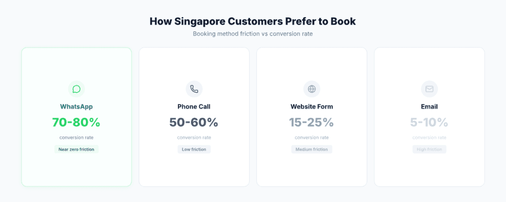 How Singapore customers prefer to book services — WhatsApp vs phone call vs website form conversion rates