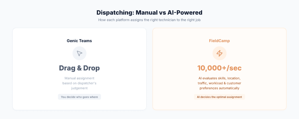 Manual vs AI-powered dispatching — Genic Teams drag and drop vs FieldCamp AI dispatcher for Singapore service businesses