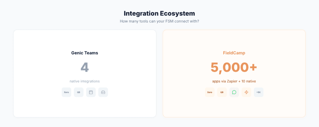Genic Teams vs FieldCamp integration ecosystem — 4 native integrations vs 5,000+ apps via Zapier for Singapore service businesses