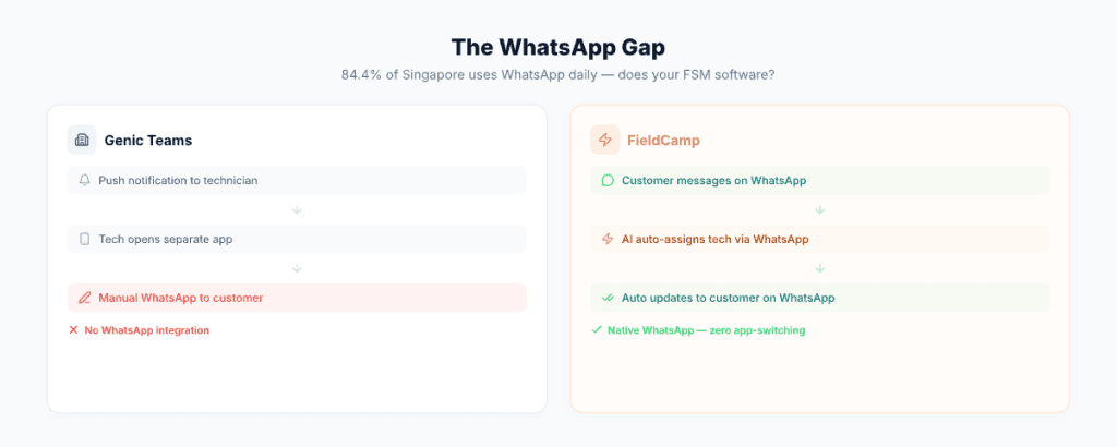 WhatsApp integration gap between Genic Teams and FieldCamp for Singapore field service businesses