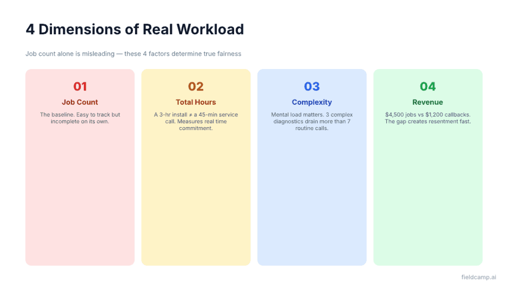 4 dimensions of real technician workload — job count, total hours, complexity weighting, and revenue distribution