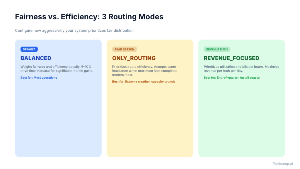 Fairness vs efficiency — 3 AI dispatching routing modes: Balanced, Only Routing, and Revenue Focused