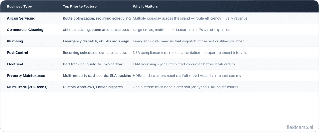 Field service software recommendation matrix for Singapore businesses showing priority features for aircon servicing, commercial cleaning, plumbing, pest control, electrical, property maintenance, and multi-trade operations