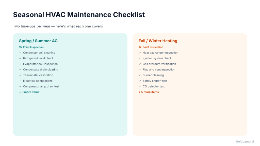 Seasonal HVAC maintenance checklist — 15-point spring AC and 12-point fall heating inspection