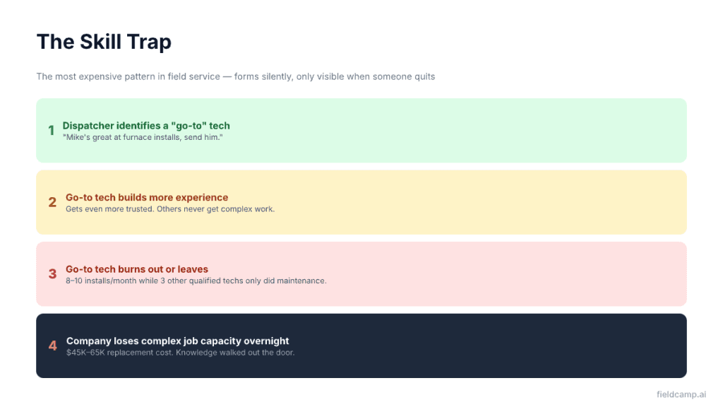 The skill trap in field service — 4-step pattern from go-to tech identification to company losing complex job capacity overnight