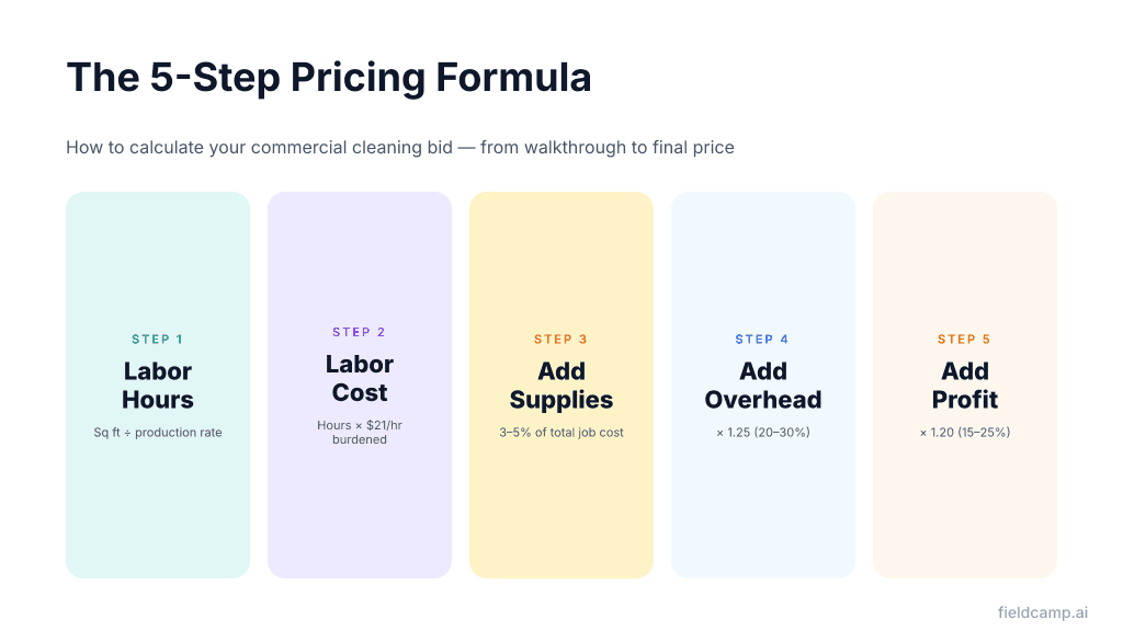 5-step commercial cleaning pricing formula showing labor hours, labor cost, supplies, overhead, and profit
margin calculation