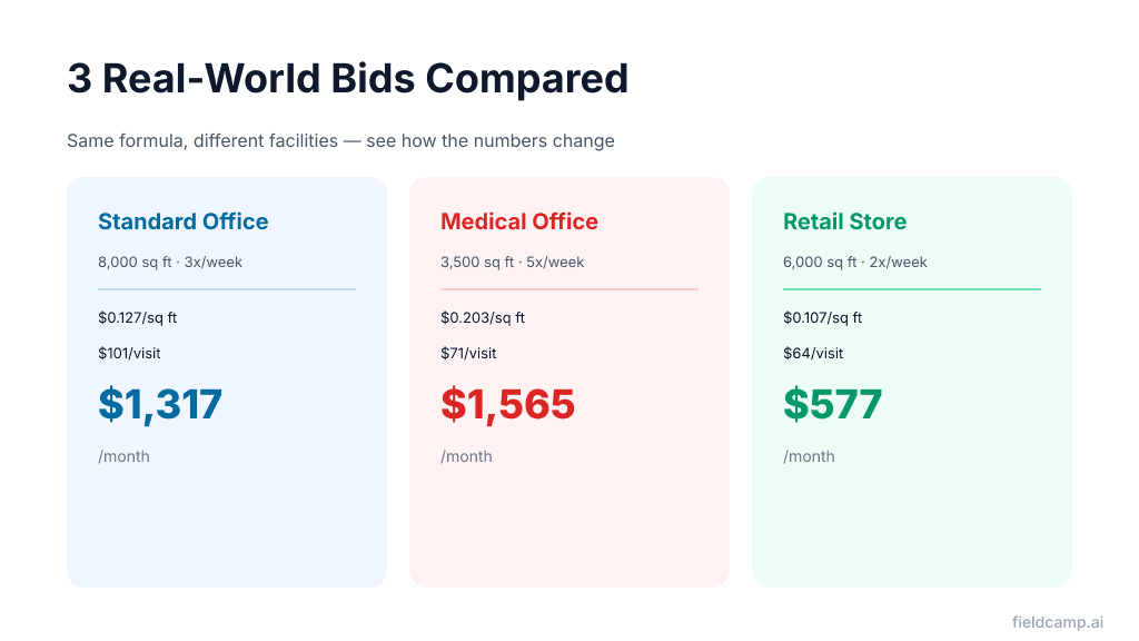 Three commercial cleaning bid examples compared showing standard office at $1,317 per month, medical office
at $1,565 per month, and retail store at $577 per month
