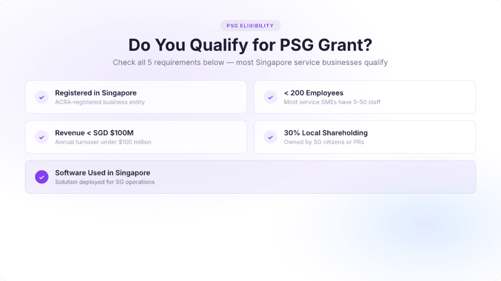 PSG grant eligibility checklist showing 5 requirements: registered in Singapore, under 200 employees, revenue under SGD $100 million, 30% local shareholding, software used in Singapore