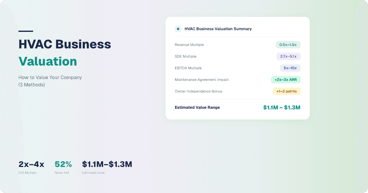 HVAC Business Valuation summary card showing revenue multiple 0.5x–1.5x, SDE multiple 2.7x–5.1x, EBITDA multiple 5x–10x, and estimated value range of $1.1M–$1.3M for a sample HVAC company