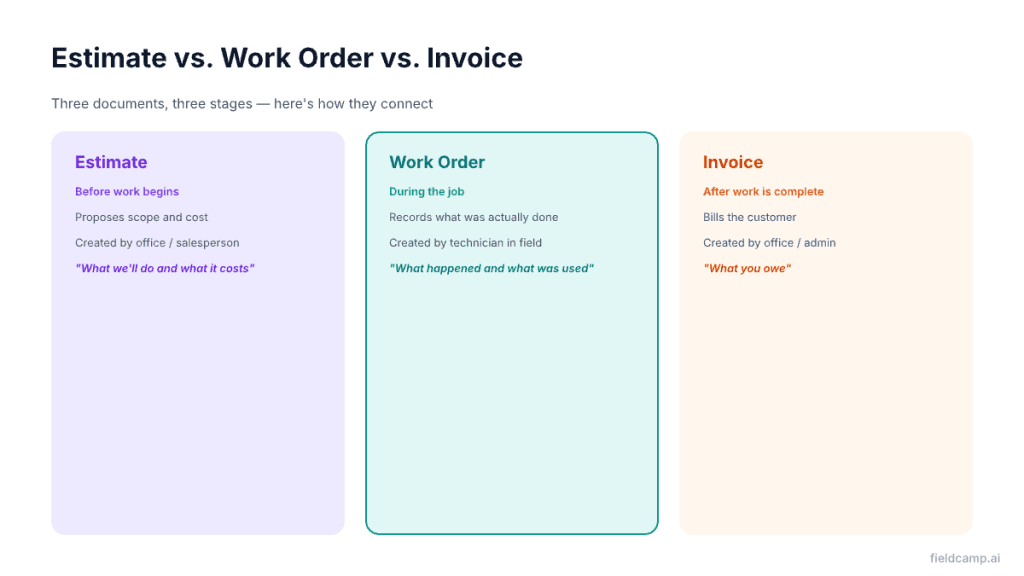 Estimate vs work order vs invoice — three HVAC documents, three stages explained