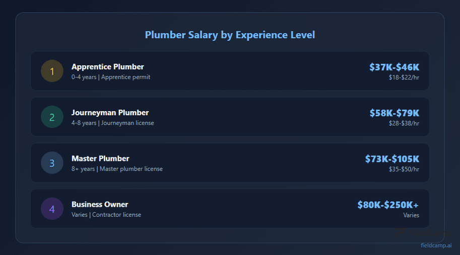 salary experience of plumbers