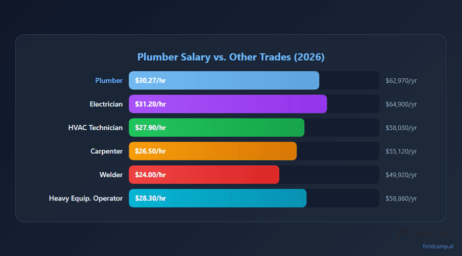 salary of plumbers as per the trade