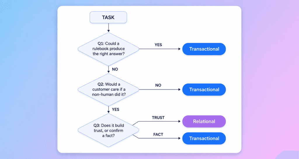 Decision frameword to decide a task is transactional or relational